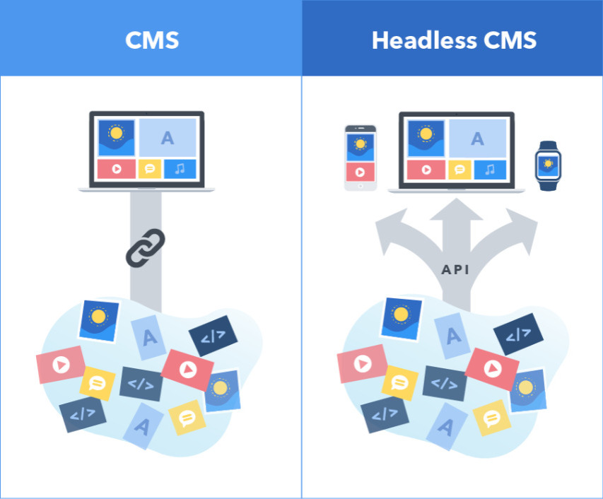 CMS tradicional vs Headless CMS