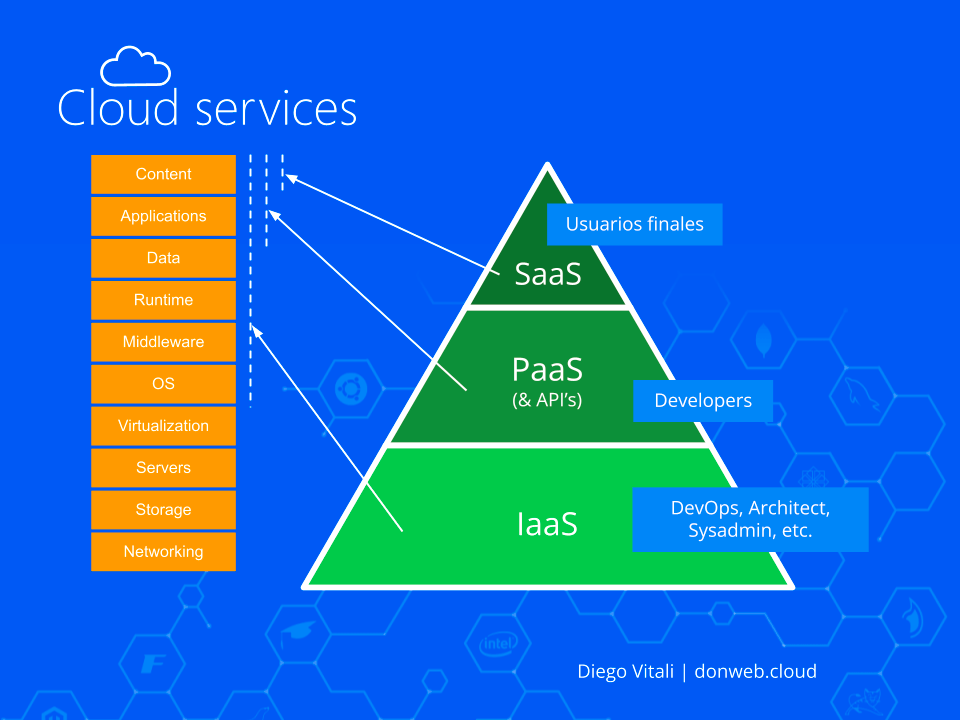 Cloud Services: IaaS, PaaS, SaaS, etc.